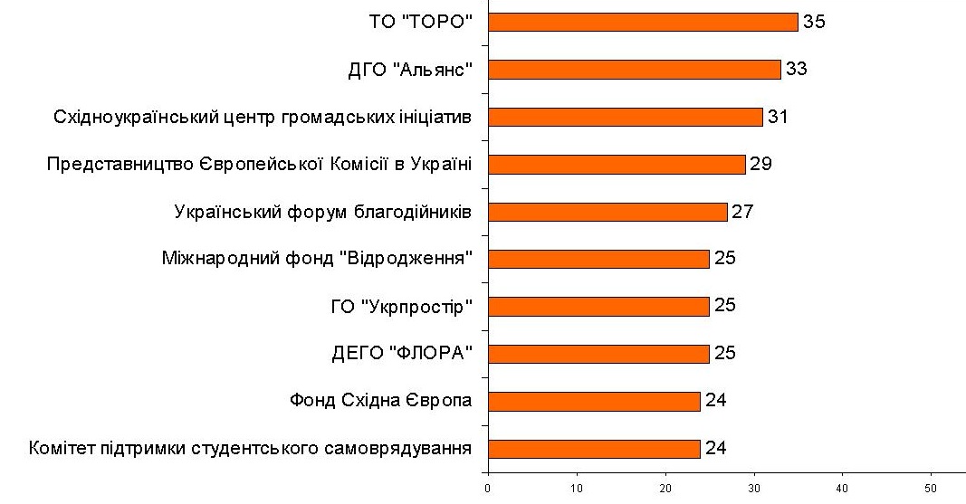 ТОП 10. Інформаційно активні та прозорі ІГС (створені 
новини)
